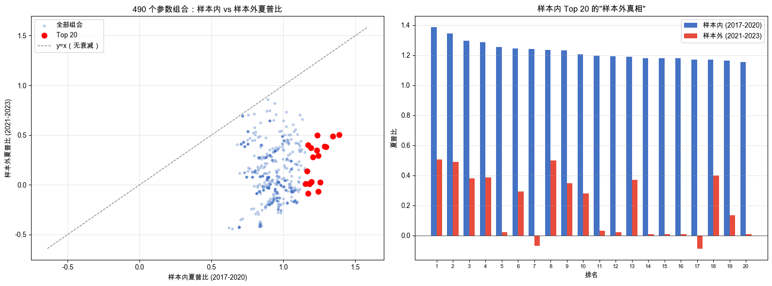 490 个参数组合：样本内 vs 样本外夏普比