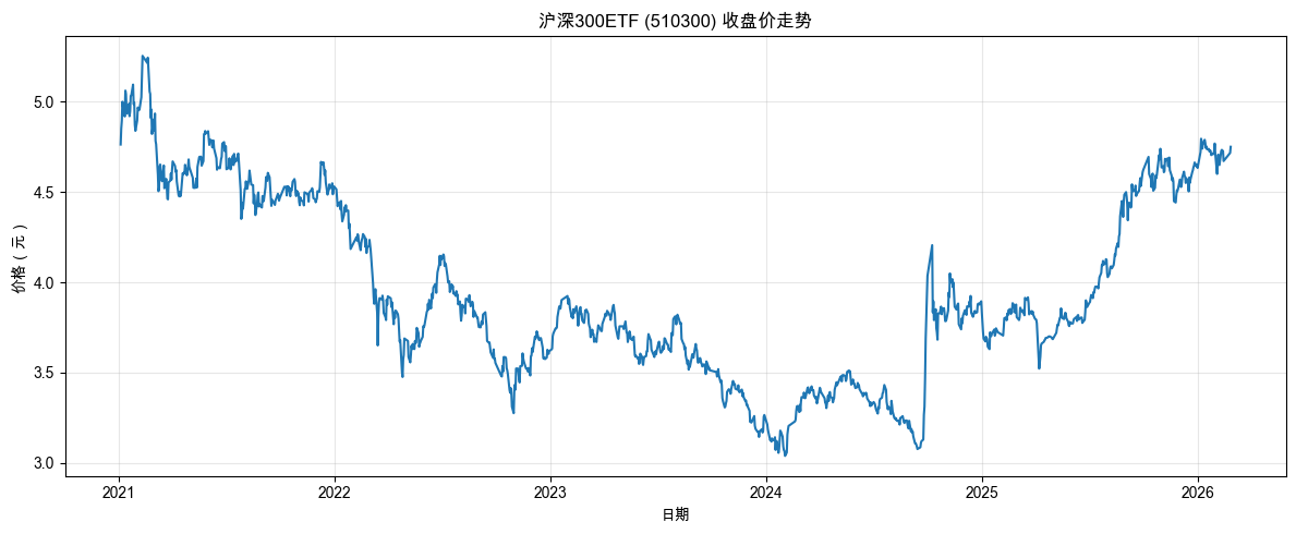 沪深 300ETF 收盘价走势