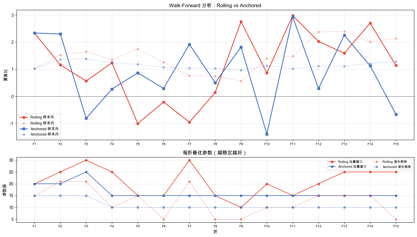 Walk-forward 分析：Rolling vs Anchored
