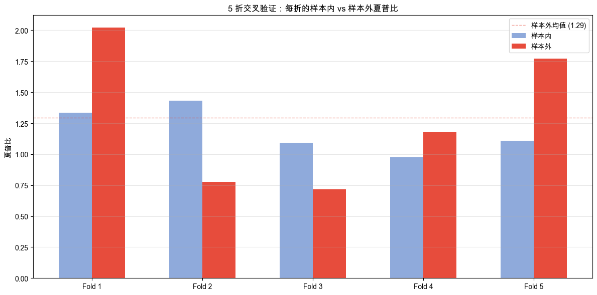 5 折交叉验证：每折的样本内 vs 样本外夏普比