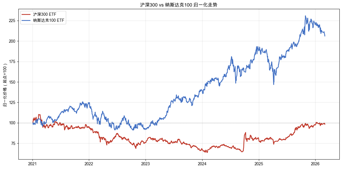 沪深300ETF vs 纳指100ETF 归一化走势
