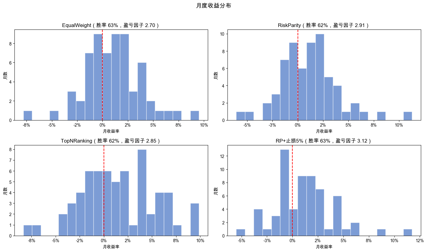 月度收益分布