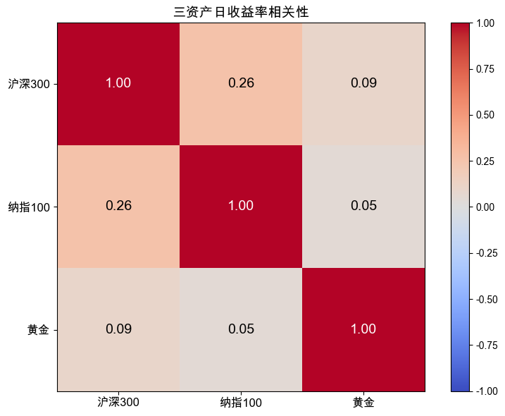 三资产相关性热力图