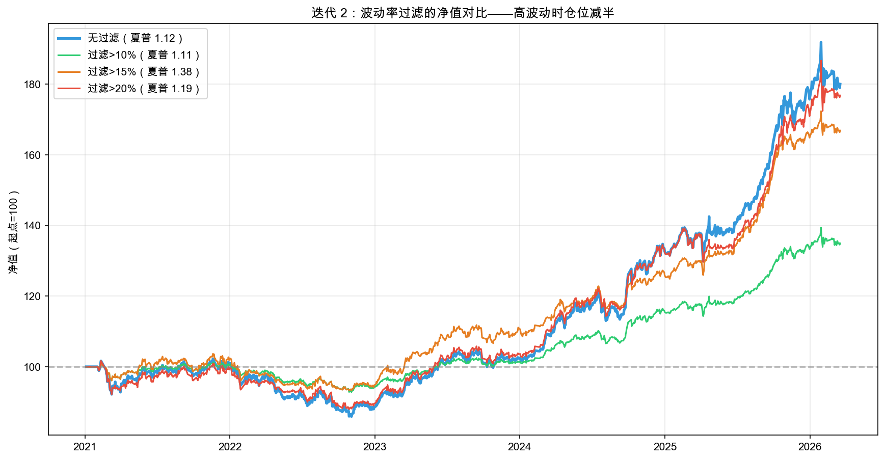 迭代 2：波动率过滤的净值对比——高波动时仓位减半