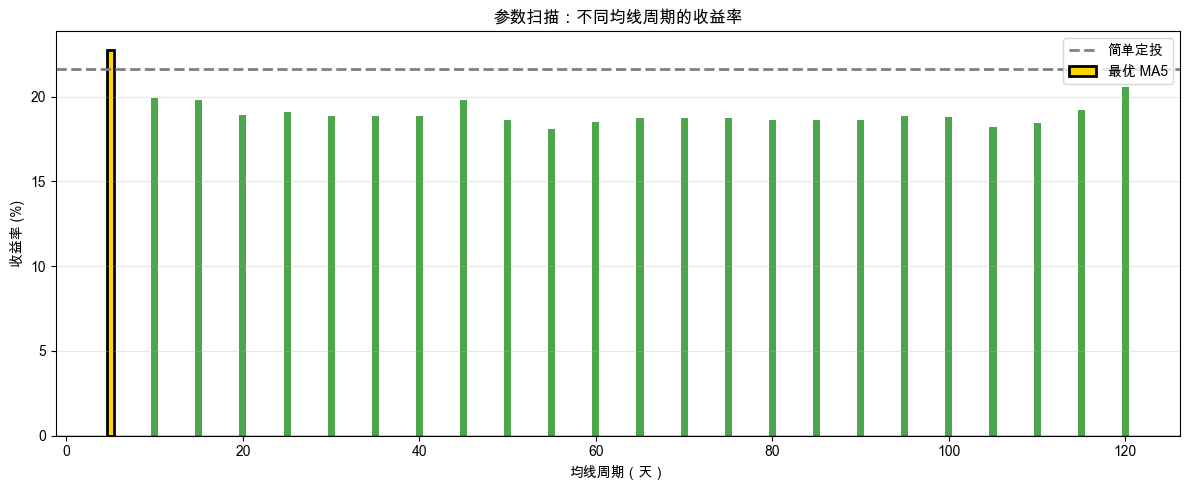 参数扫描结果