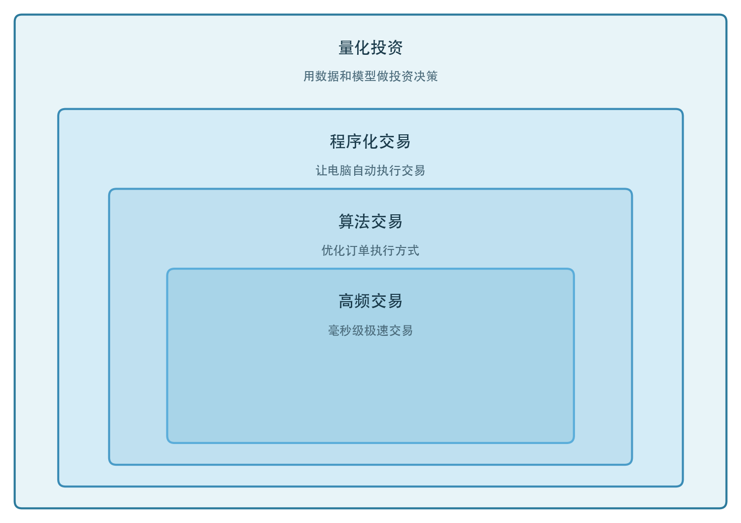 四个概念层层包含